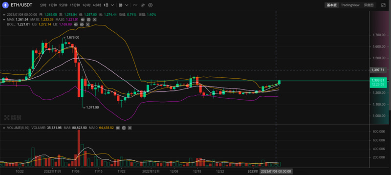 ​ETH周报 | “上海升级”将于2月初启动公测网；灰度以太坊信托基金折价率接近60%（1.2-1.8）