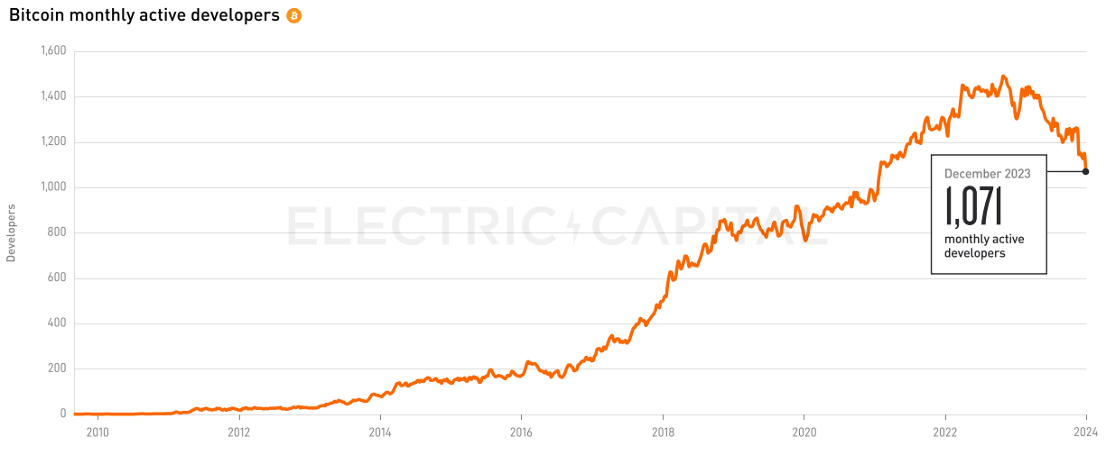 Electric Capital 2023年开发者报告：开发者数量整体下降24%