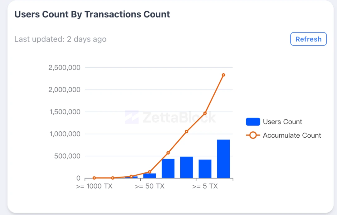 想要10000u空投秘诀？速看zksync数据分析