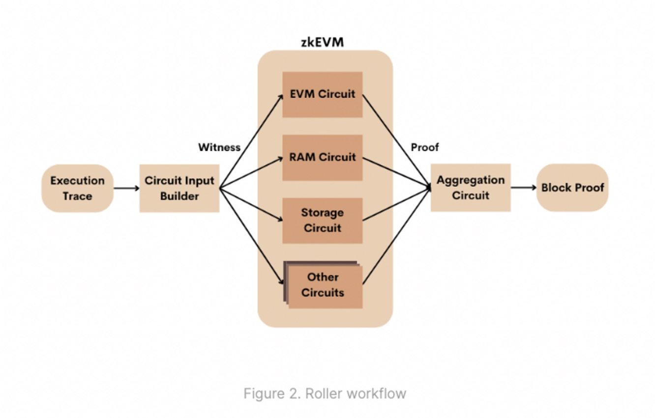 深度解读Scroll zkEVM方案：如何实现去中心化的愿景？