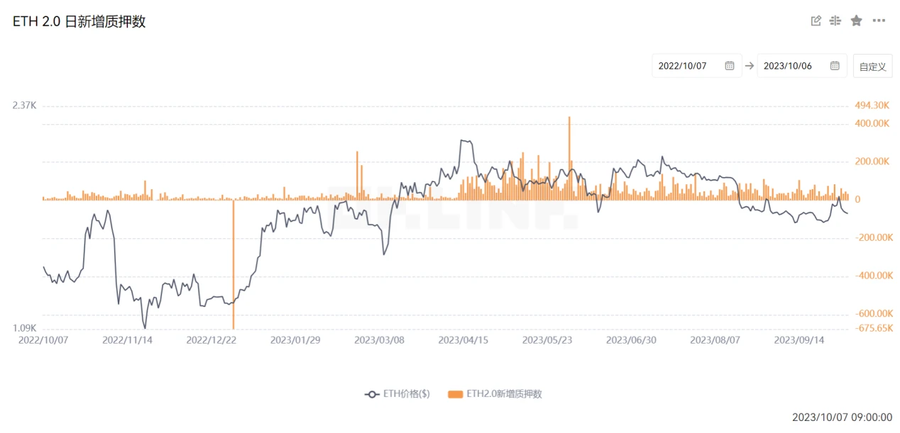 LD Capital：ETH近期价格表现及直接影响因素分析