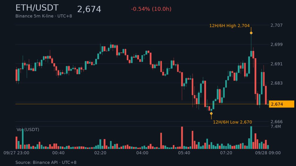 ETH/USDT K 線走勢｜Binance