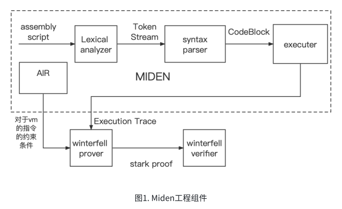 Miden的stark证明系统