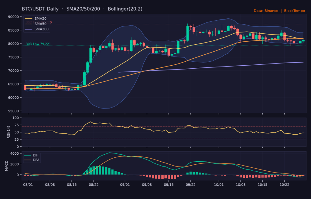 BTC/USDT 日線技術分析（SMA/布林/RSI/MACD）｜Binance