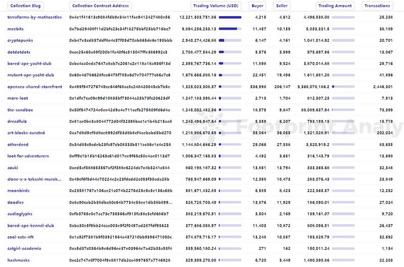 NFT行业的27个关键数据