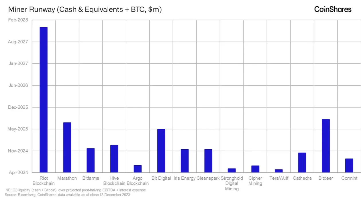 CoinShares矿业报告：隐藏在减半背后的比特币周期密码