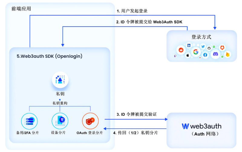 全面解读无助记词钱包：将Web2用户带入Web3