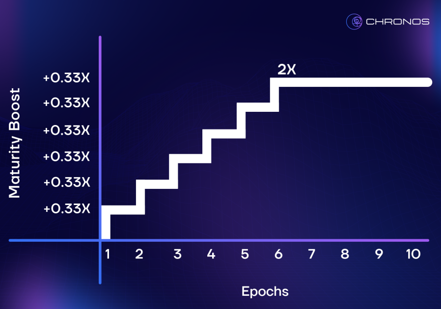 详解Chronos：基于ve(3,3)的DEX，Arbitrum生态的关键拼图