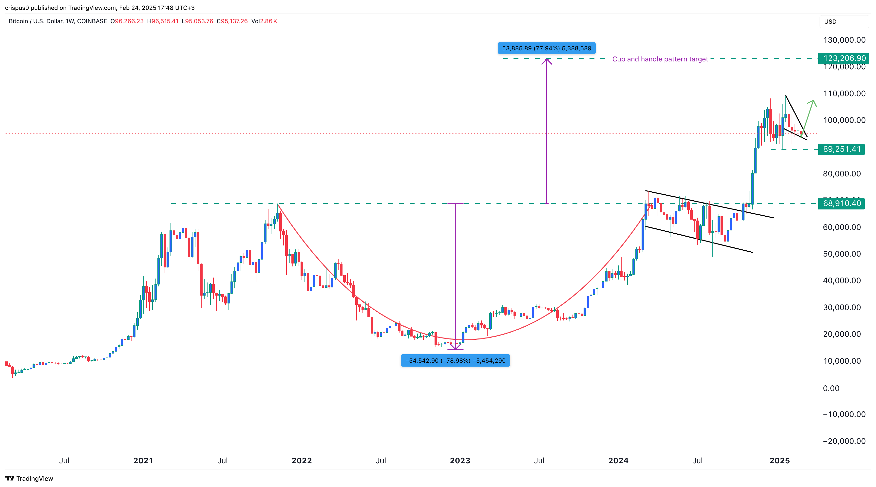 Bitcoin Price Weekly Chart