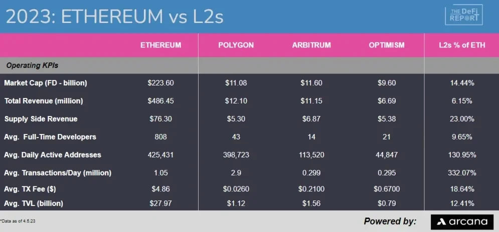 一文探讨L2如何影响L1上的价值捕获？