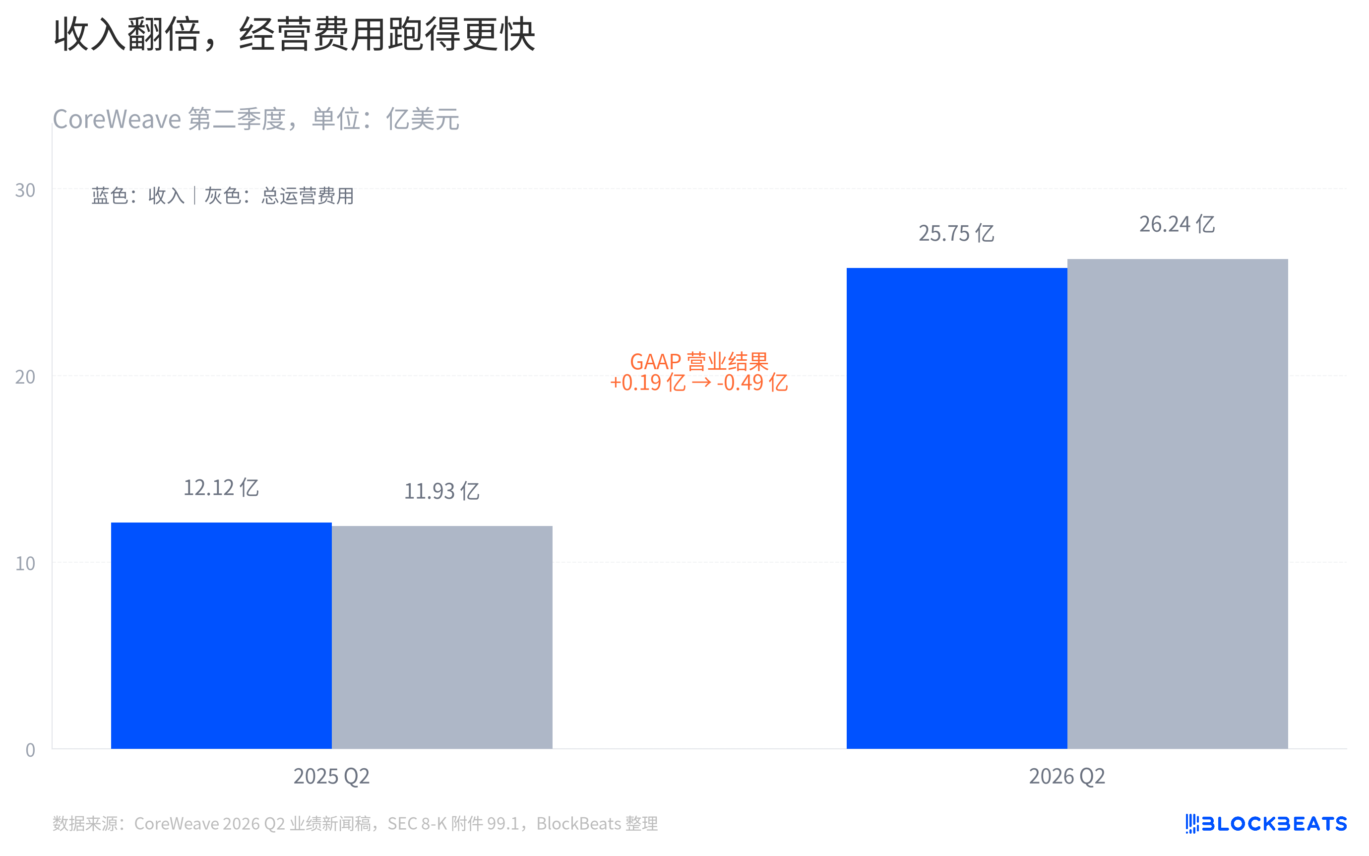 CoreWeave营收翻倍后，AI云的「扩张账」开始显形