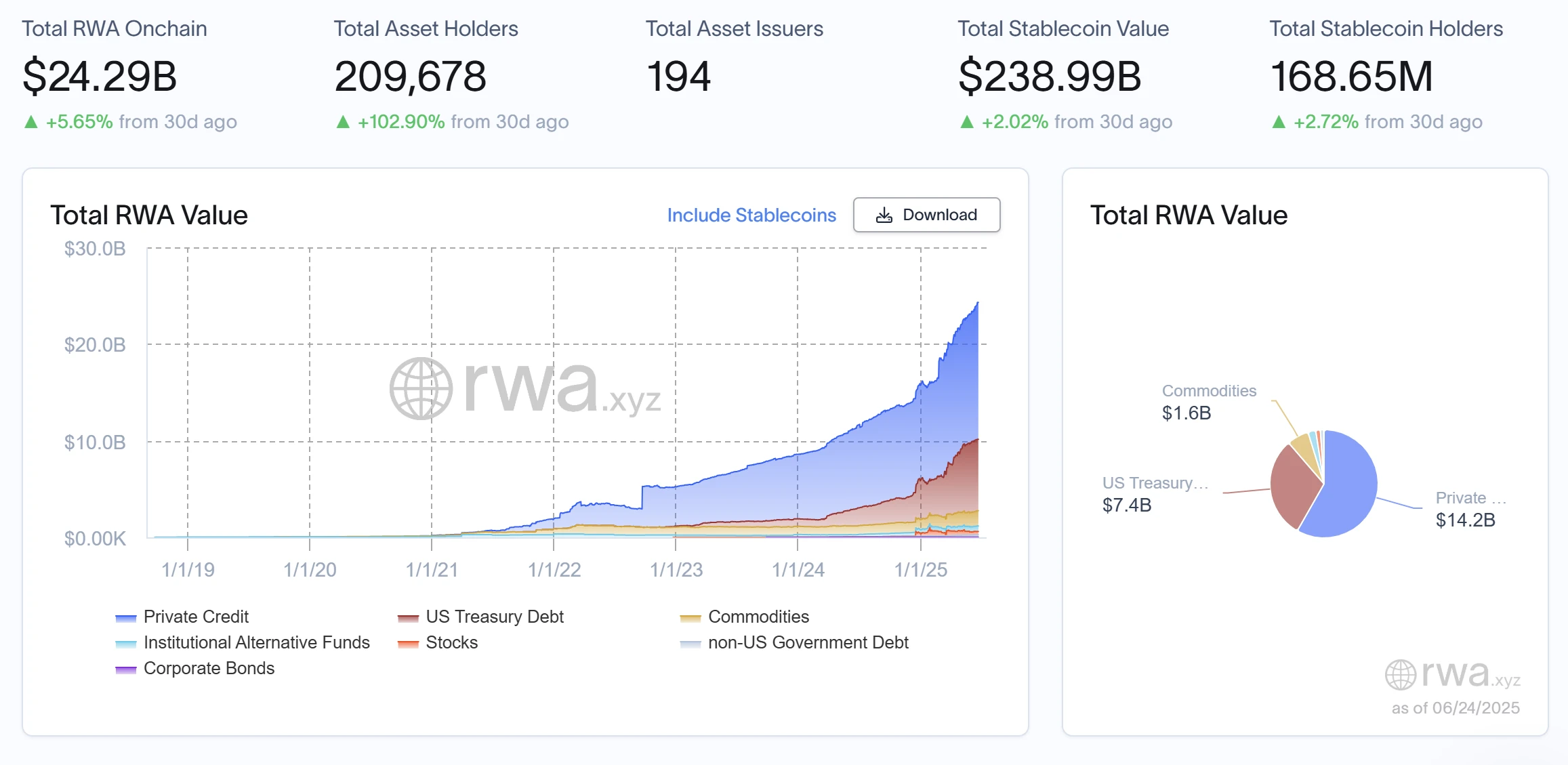 RWA周报｜特朗普已准备签署GENIUS法案；Coinbase寻求SEC批准推出代币化股票（6.18-6.24）