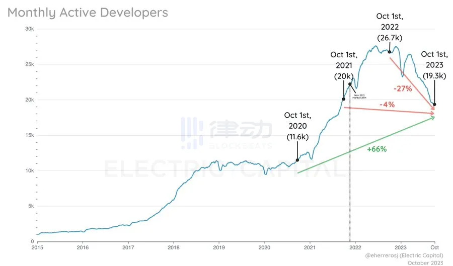 Electric Capital开发者数据报告：2023年新开发者数量减少