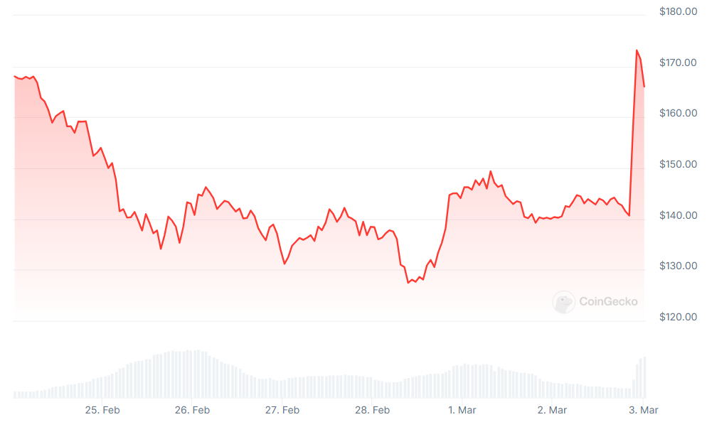 Trump's Crypto Reserve Plan Triggers Bitcoin Surge