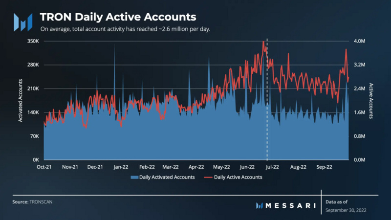 Messari发布TRON第三季度调研报告：网络活跃度达到全新水平，TVL环比增长61%