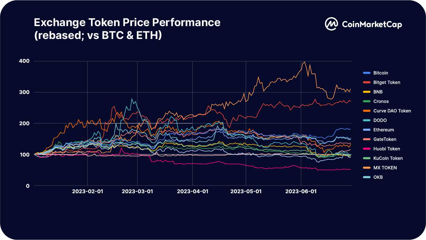 CoinMarketCap：一览2023上半年交易平台整体状况