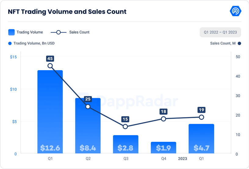 DappRadar Q1研报：DeFi TVL环比增长37.44%，NFT表现强劲