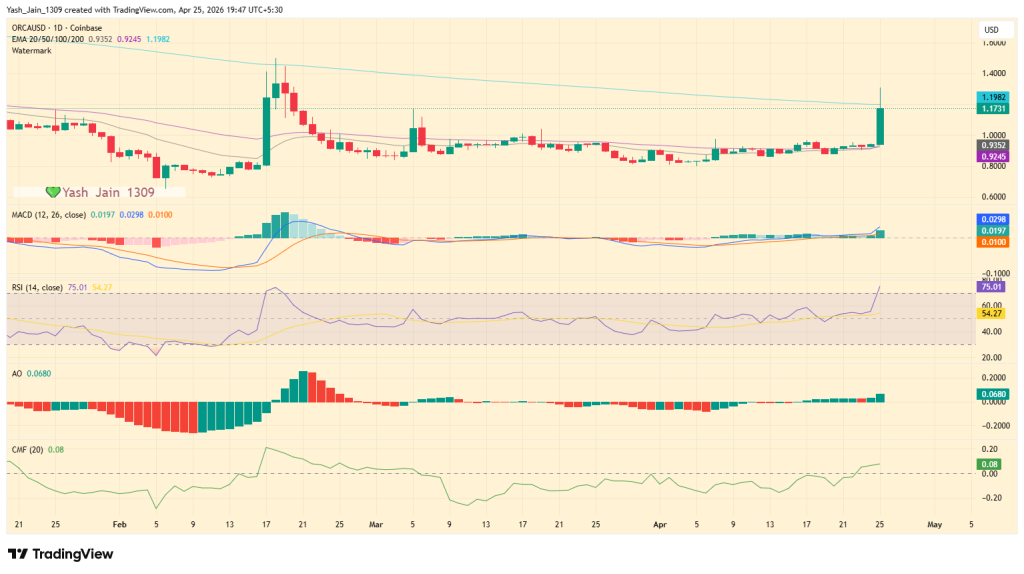 ORCA Price Explodes 40% as Regulatory Push Sparks Breakout
