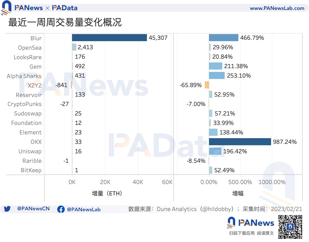 数据解读Blur交易大战：连续空投计划将为NFT市场带来怎样的变化？