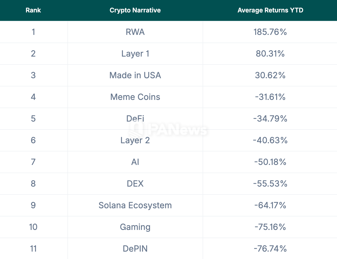 2025年最赚钱加密叙事：RWA与Layer1领跑，AI与Meme大幅回撤，GameFi与DePIN领跌
