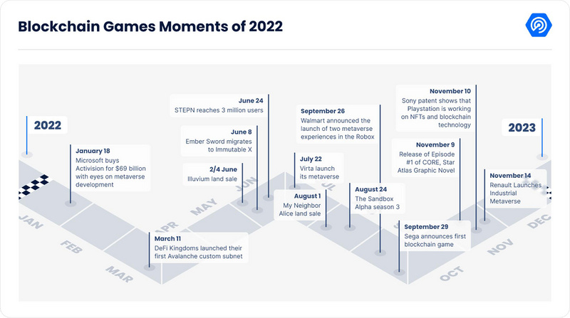 DappRadar《2022年Dapp行业报告》十大要点提炼