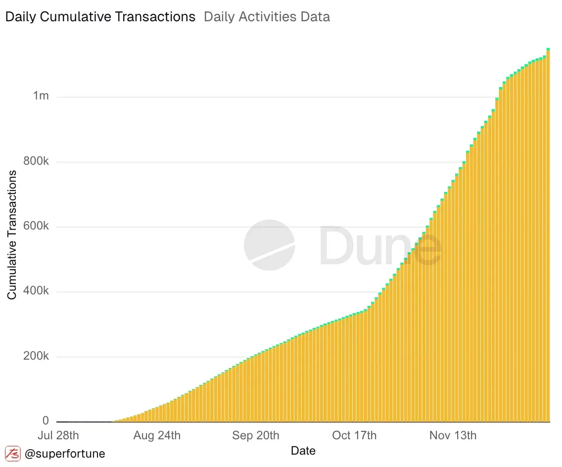SUPERFORTUNE 更新路线图：构建通向 Web2 世界超级应用