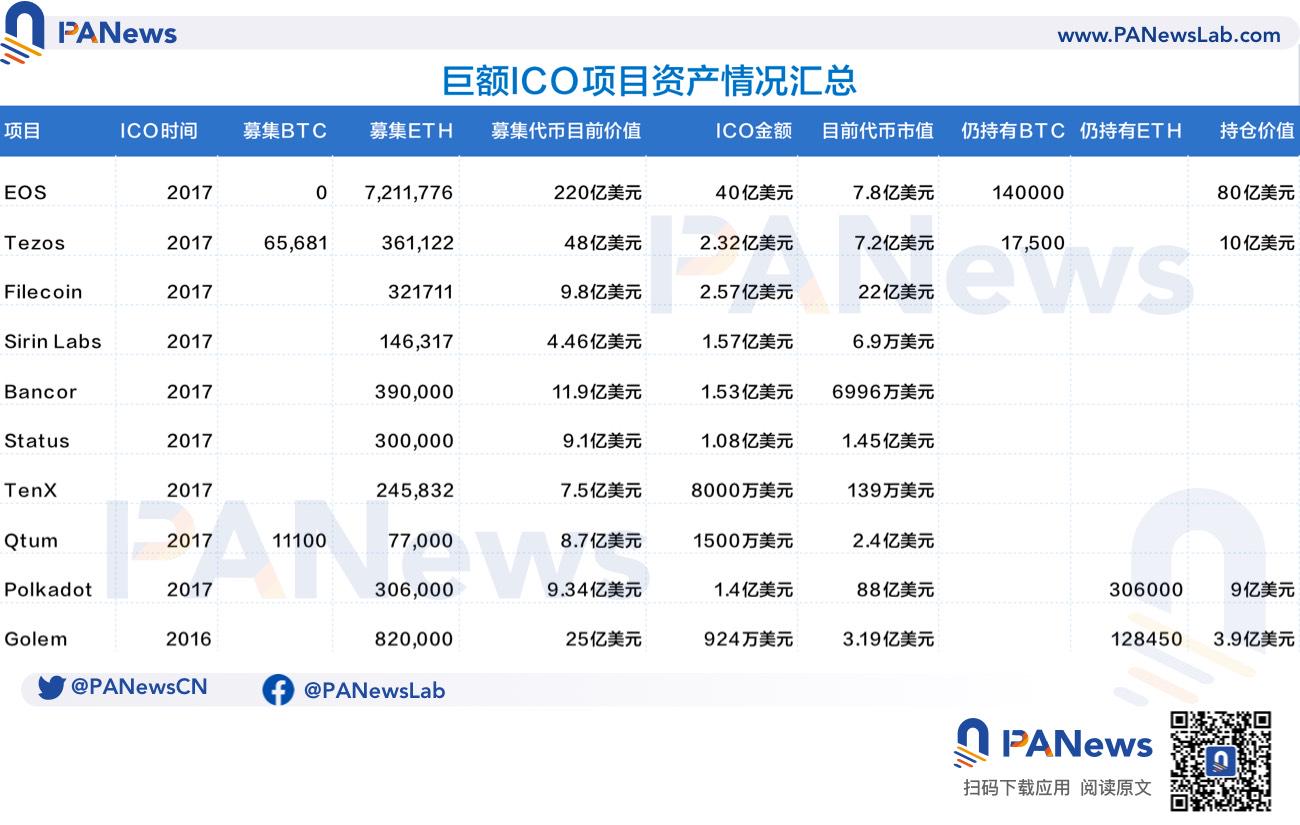 ICO吸金巨兽回忆录：有的成为比特币巨富，有的市值仅剩7万，投资回报均不及BTC和ETH