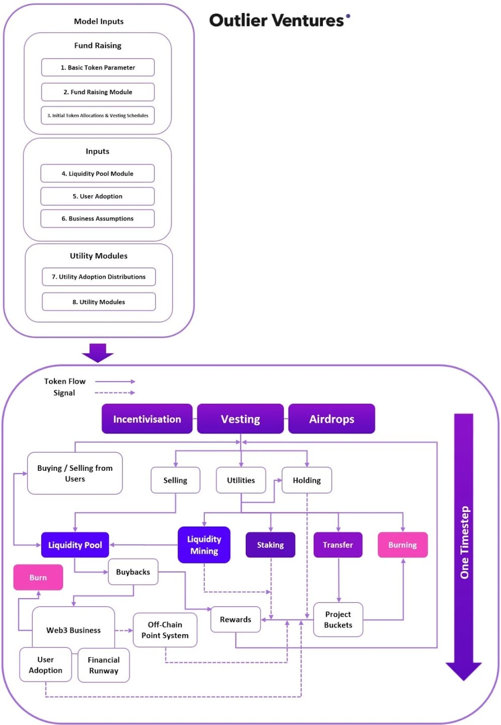 Outlier Ventures：Web3项目如何设计代币归属方案？