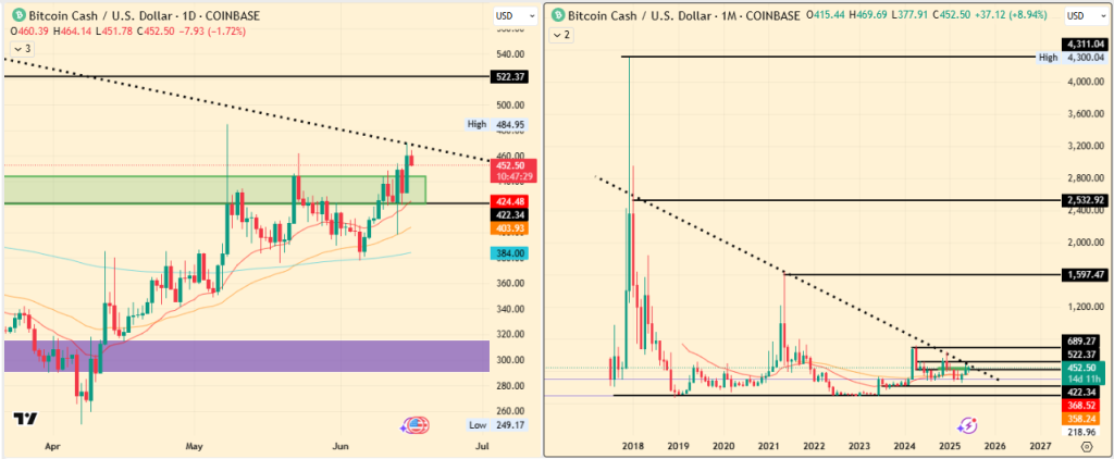 Bitcoin Cash Price Prediction (BCH)