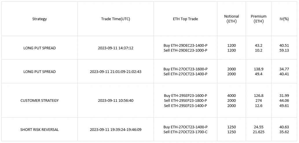 SignalPlus波动率专栏(20230912)：加密市场波动率走高，BTC下跌后收回失地