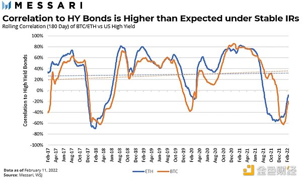 Messari：当前市场下比特币和以太坊是风险资产吗？