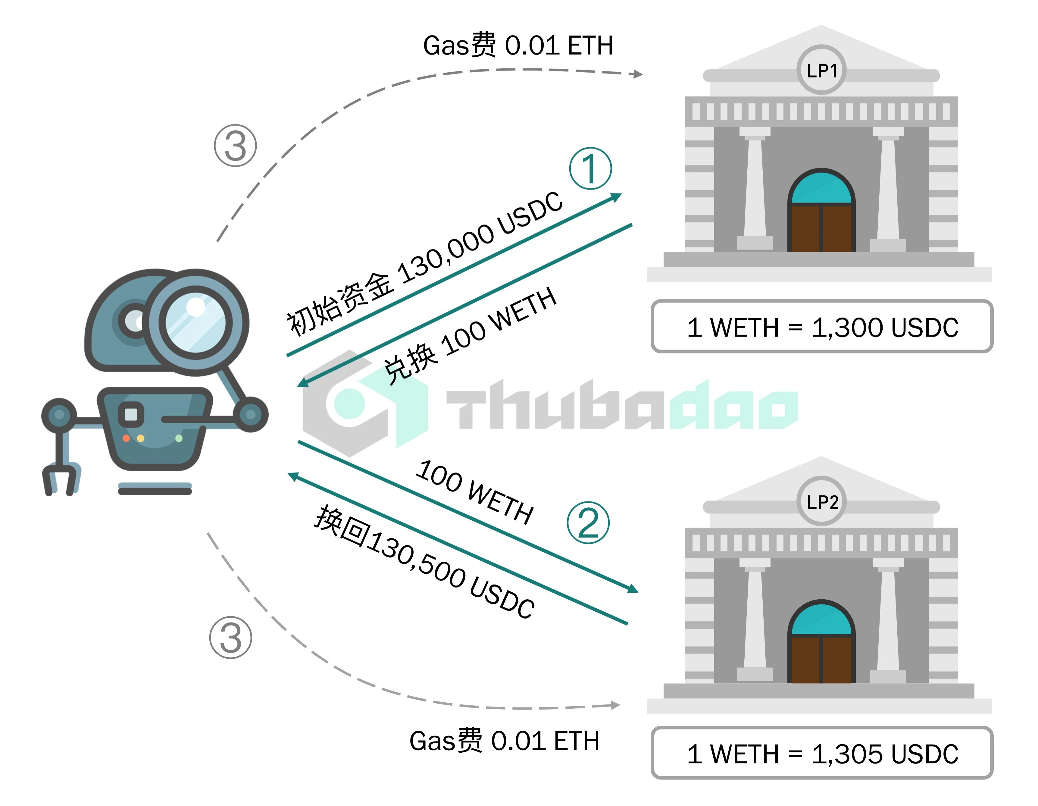 复盘：USDC恐慌挤兑潮中MEV的风险和机会