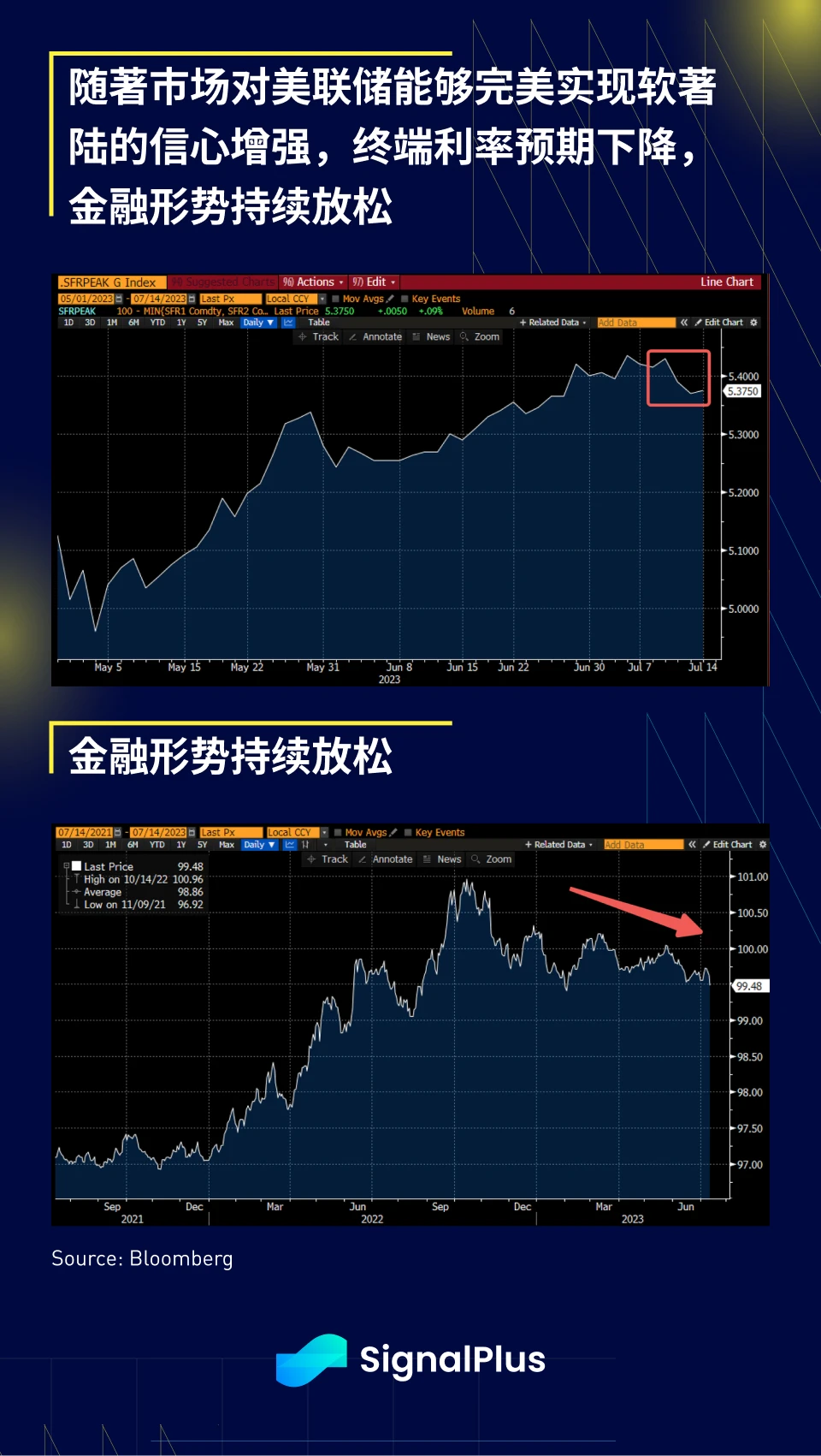 SignalPlus宏观研报(20230714)：通胀放缓，美股重启“虹吸”效应