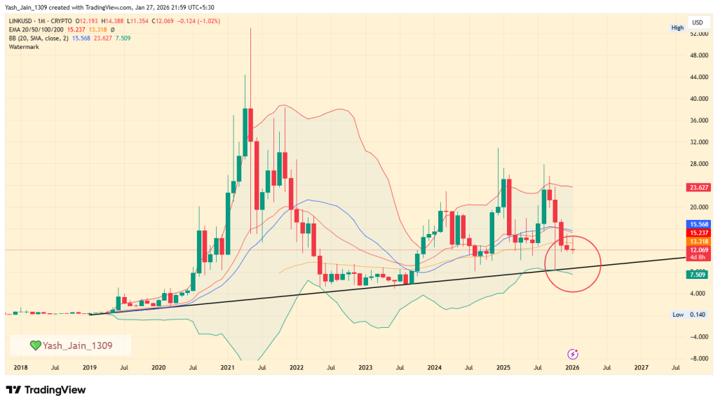 LINK Price Slips as ETFs Absorb Supply but Charts Signal More Downside
