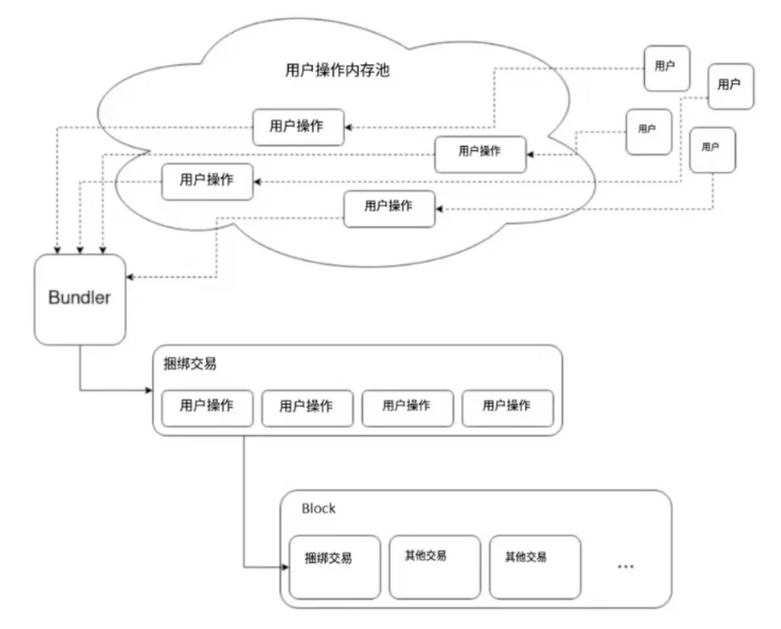 Cregis Research：以太坊账户构造考古与账户抽象（AA）的价值