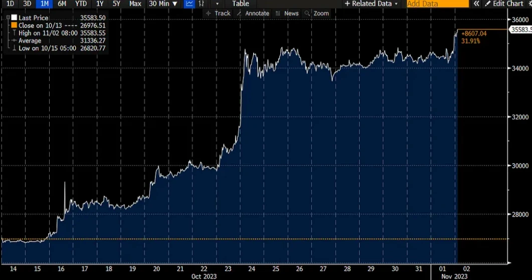 PSE Trading：BTC依然看多，FOMC后情绪高涨