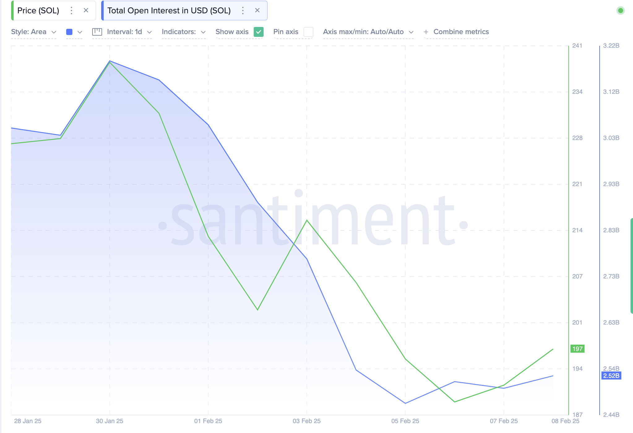 Solana Open Interest vs. SOL Price | Coinglass