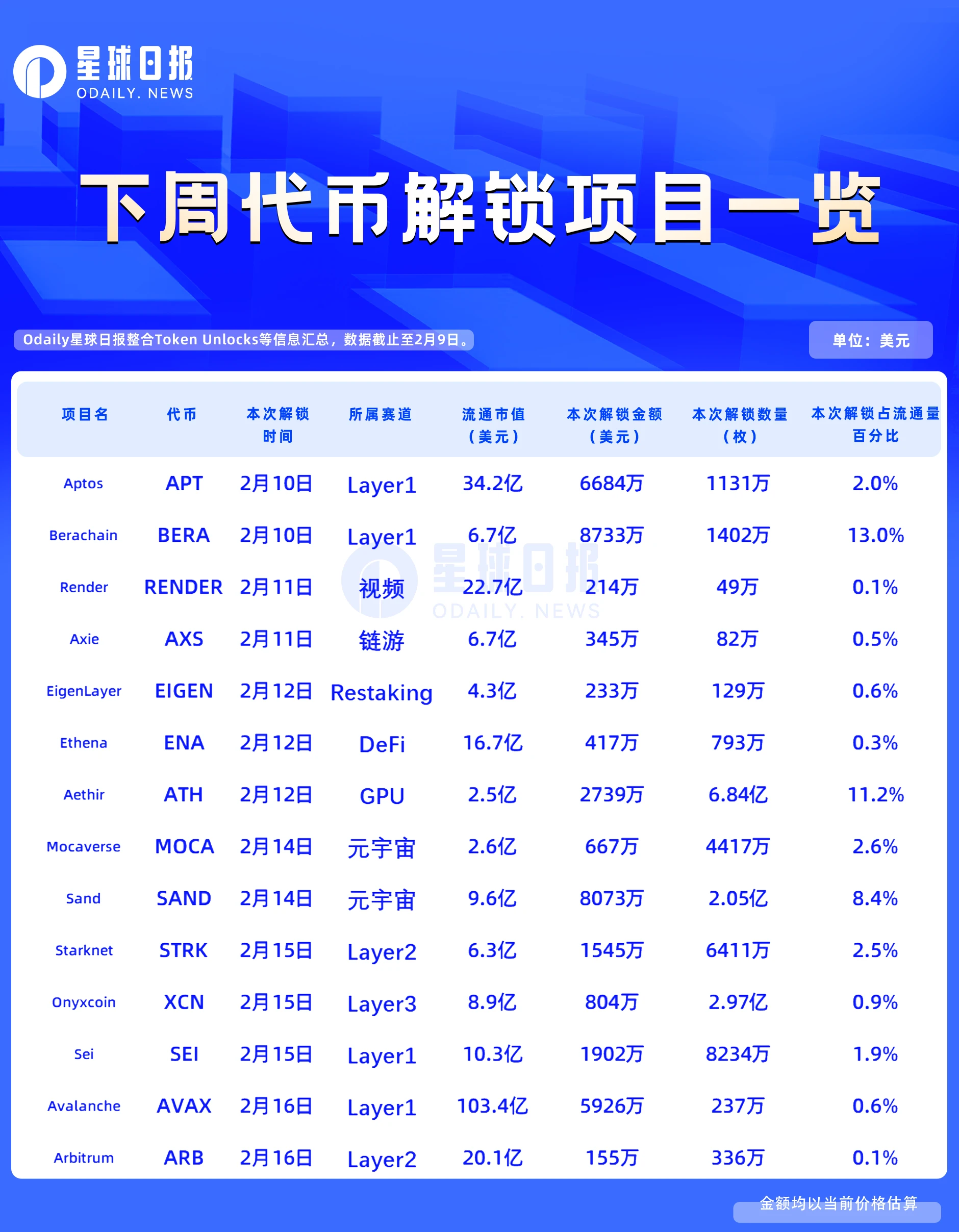 一周代币解锁：BERA、ATH解锁比例超流通量10%