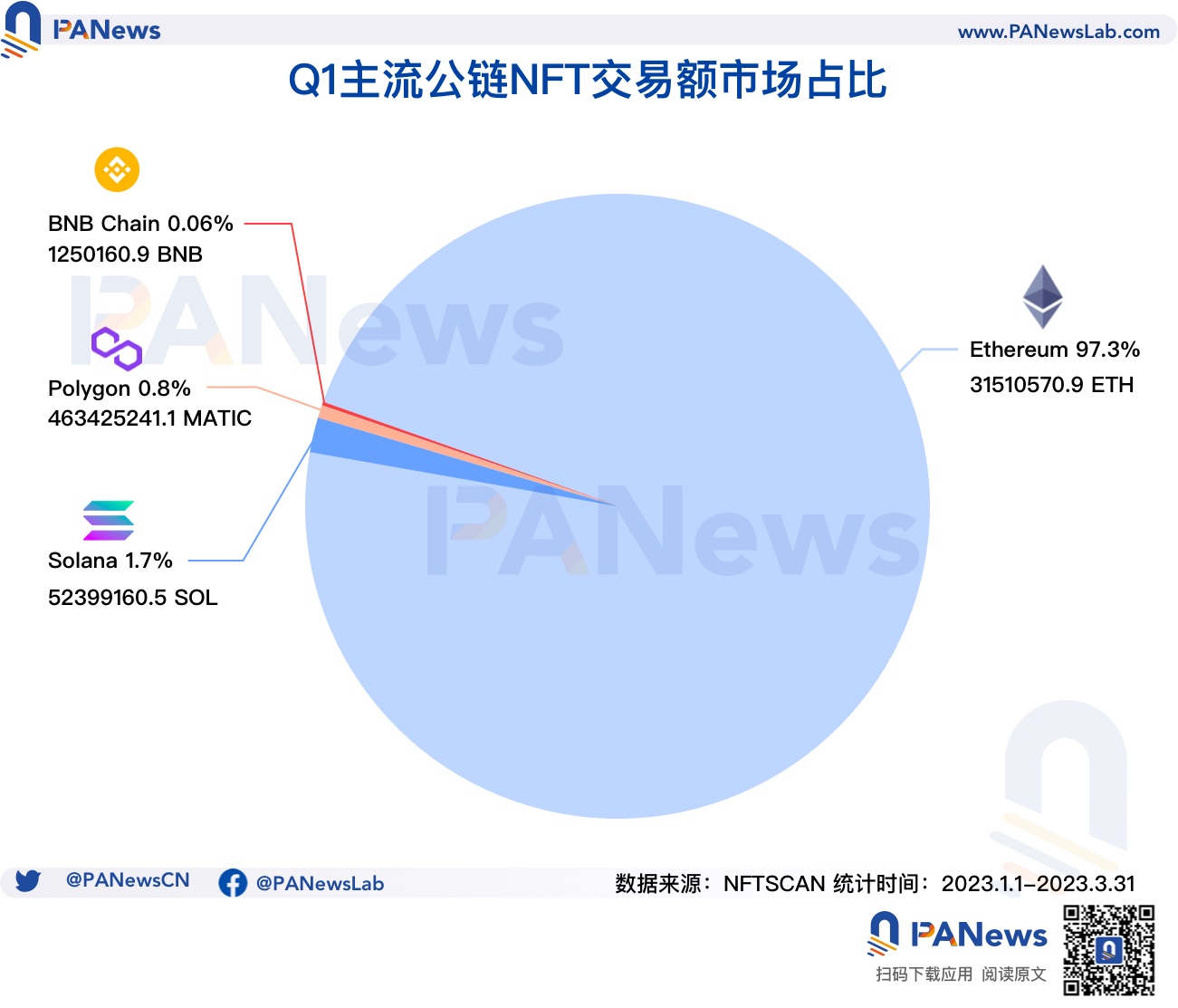 回顾NFT市场Q1表现：NFT生态向Polygon聚拢，蓝筹项目市值和均价双下跌