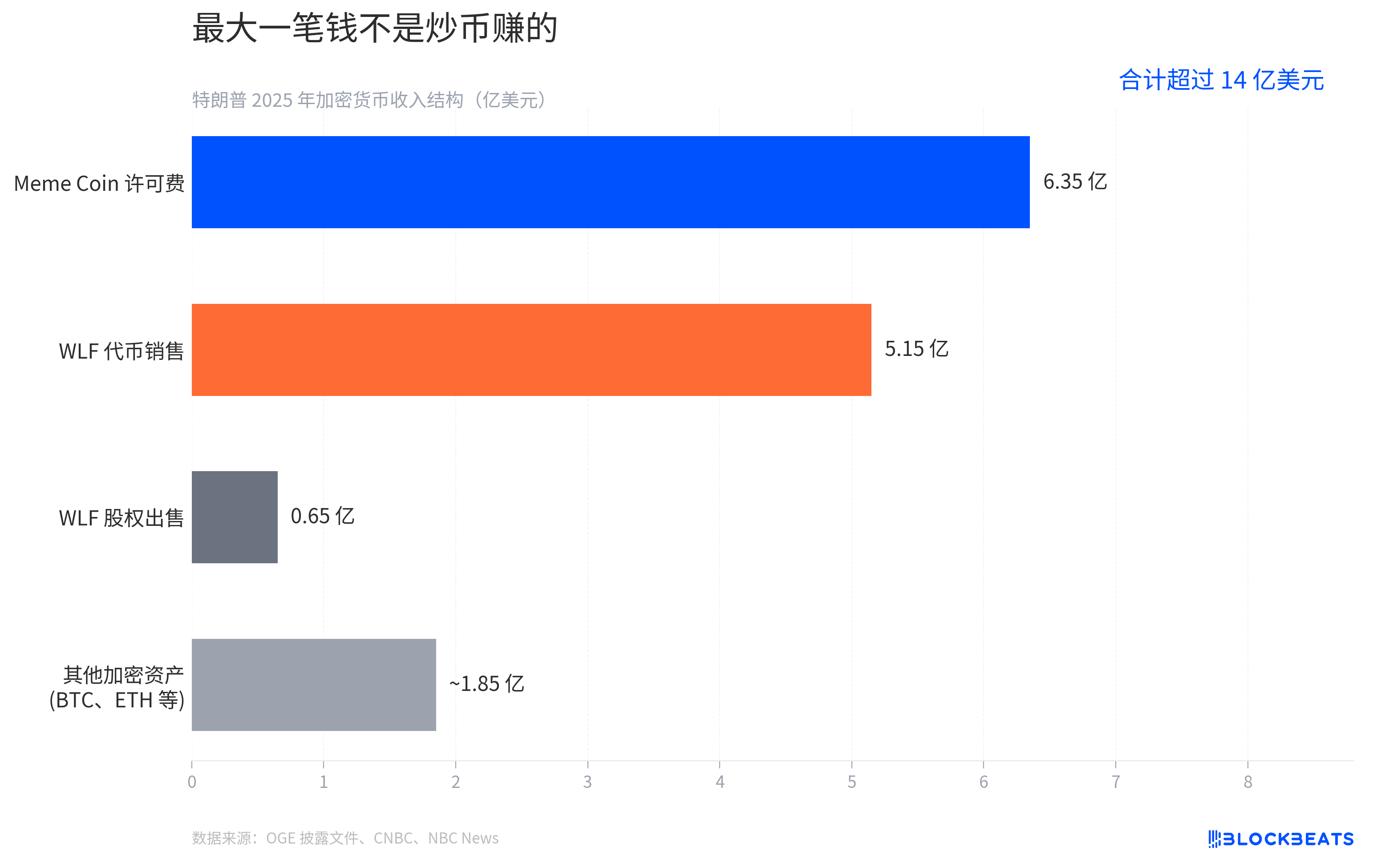 特朗普14亿加密收入大拆解：名字和肖像，比币价更值钱