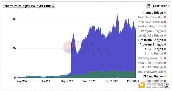 为什么说L2扩展可能比Eth2.0合并更重要？