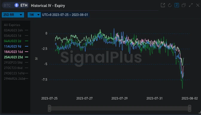 SignalPlus波动率专栏(20230801)：看跌保护性期权仓位持续增加