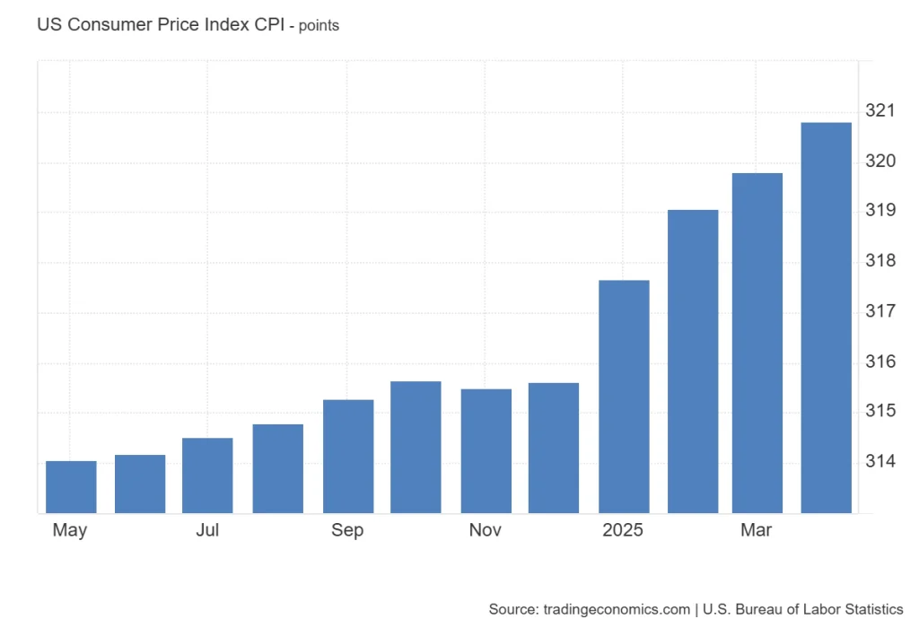 US CPI Points