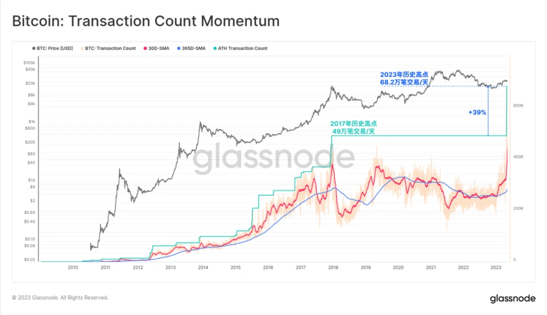 Glassnode： 数据回顾比特币铭文爆发的「疯狂一周」