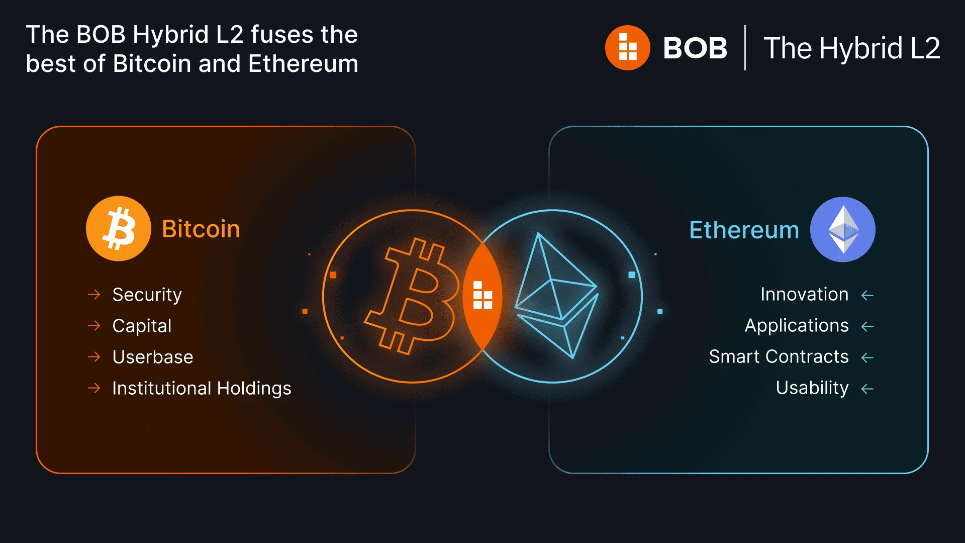 BOB 101：混合Layer2究竟是什么？