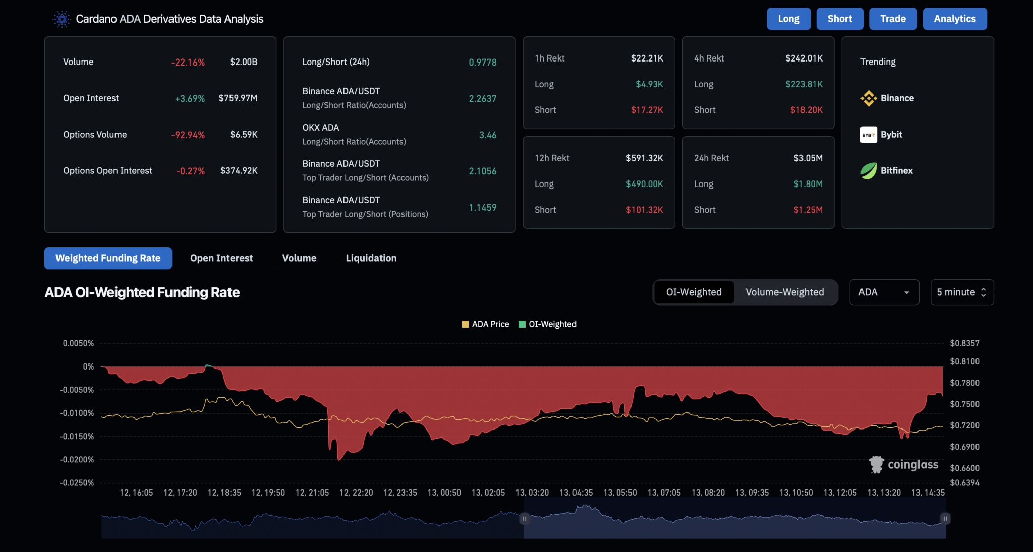 Cardano Derivatives