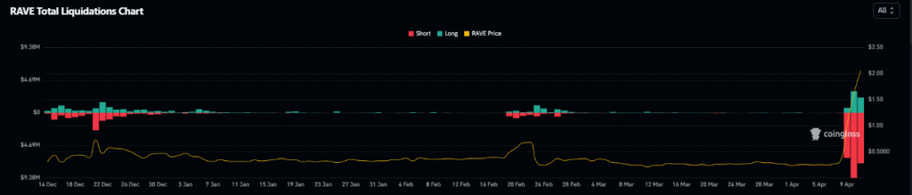 Can RAVE Price Sustain Its 900% Price Explosion? 