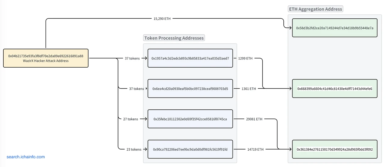 WazirX黑客继续处理代币，3地址已累计61750 ETH