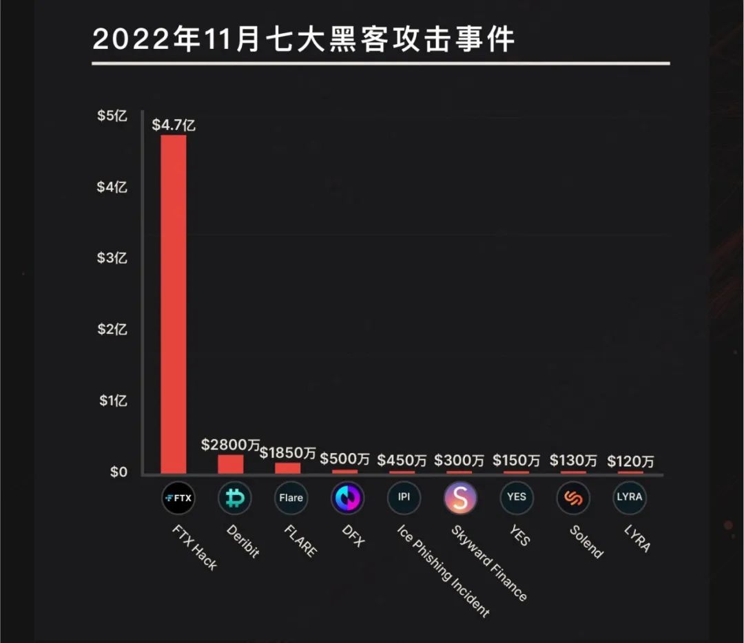 2022年11月安全事件盘点：每起平均损失接近两千万美元