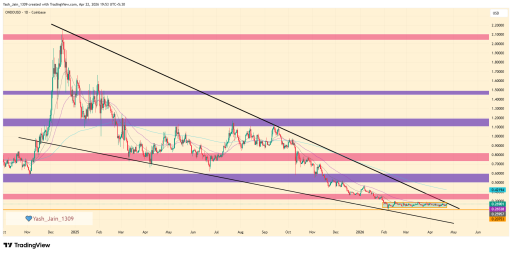ONDO Price Eyes Breakout as Tokenized Stocks Narrative Heats Up

